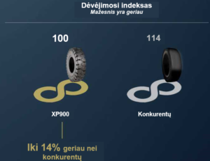 XP900 dėvėjimosi indeksas