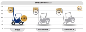 Trelleborg T800 stabilumo indeksas