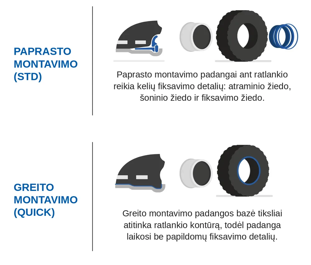 Greito (Quick) ir paprasto (STD) montavimo Solideal padangos